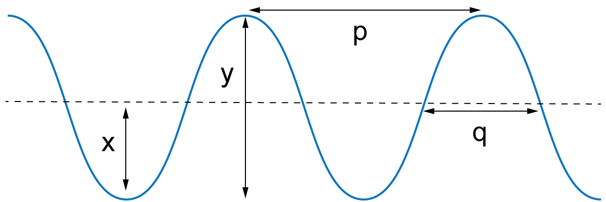 wave diagram showing amplitude and wavelength 