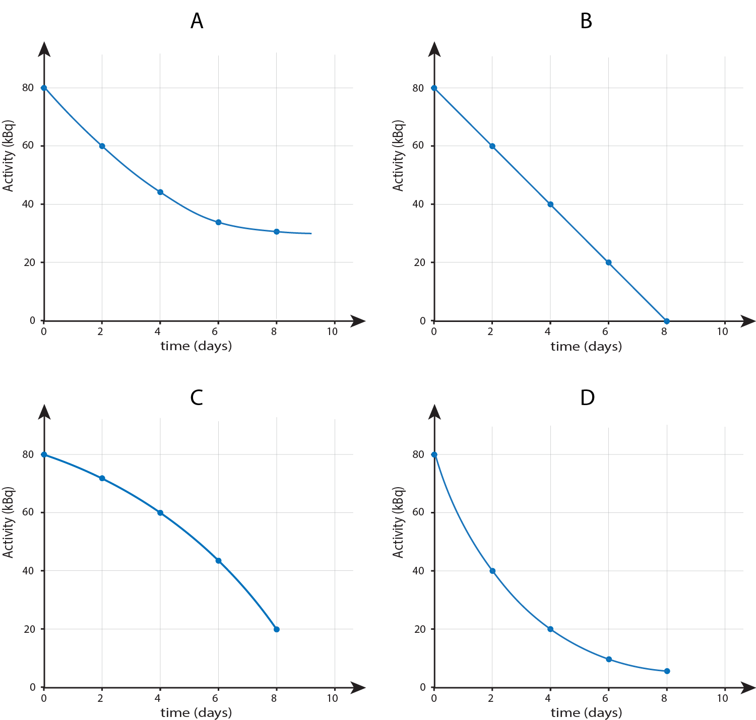 radioactive decay curves x 4