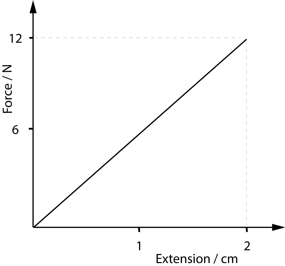 force-extension graph for a steel cable