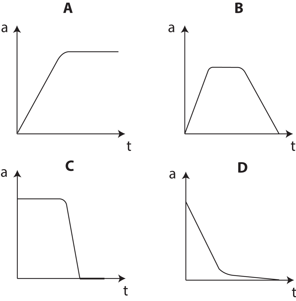 a_t graphs x 4 showing bus acceleration