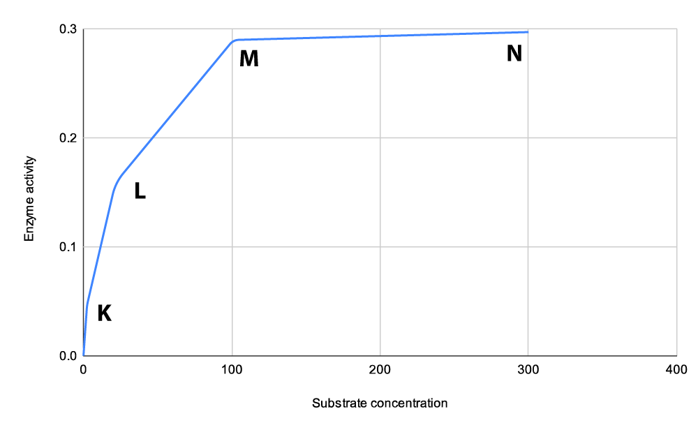 graph enzyme activity with substrate concentration