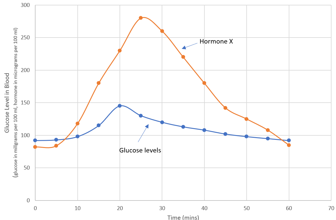 glucose levels in blodd - graph