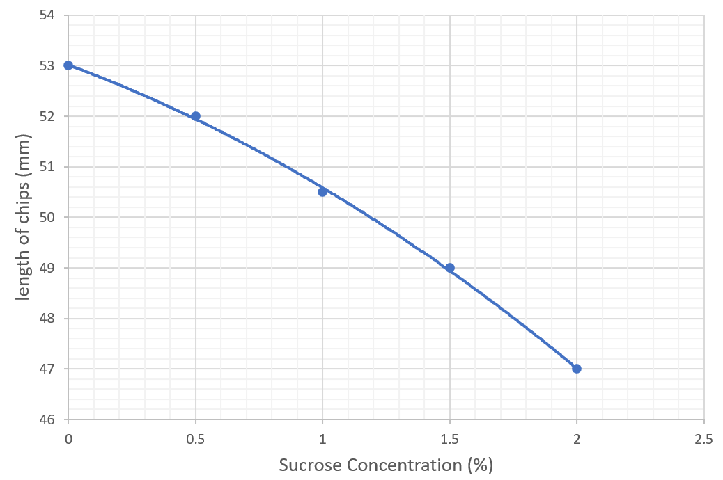 graph to show effect of concentration of sucrose on potato chip size