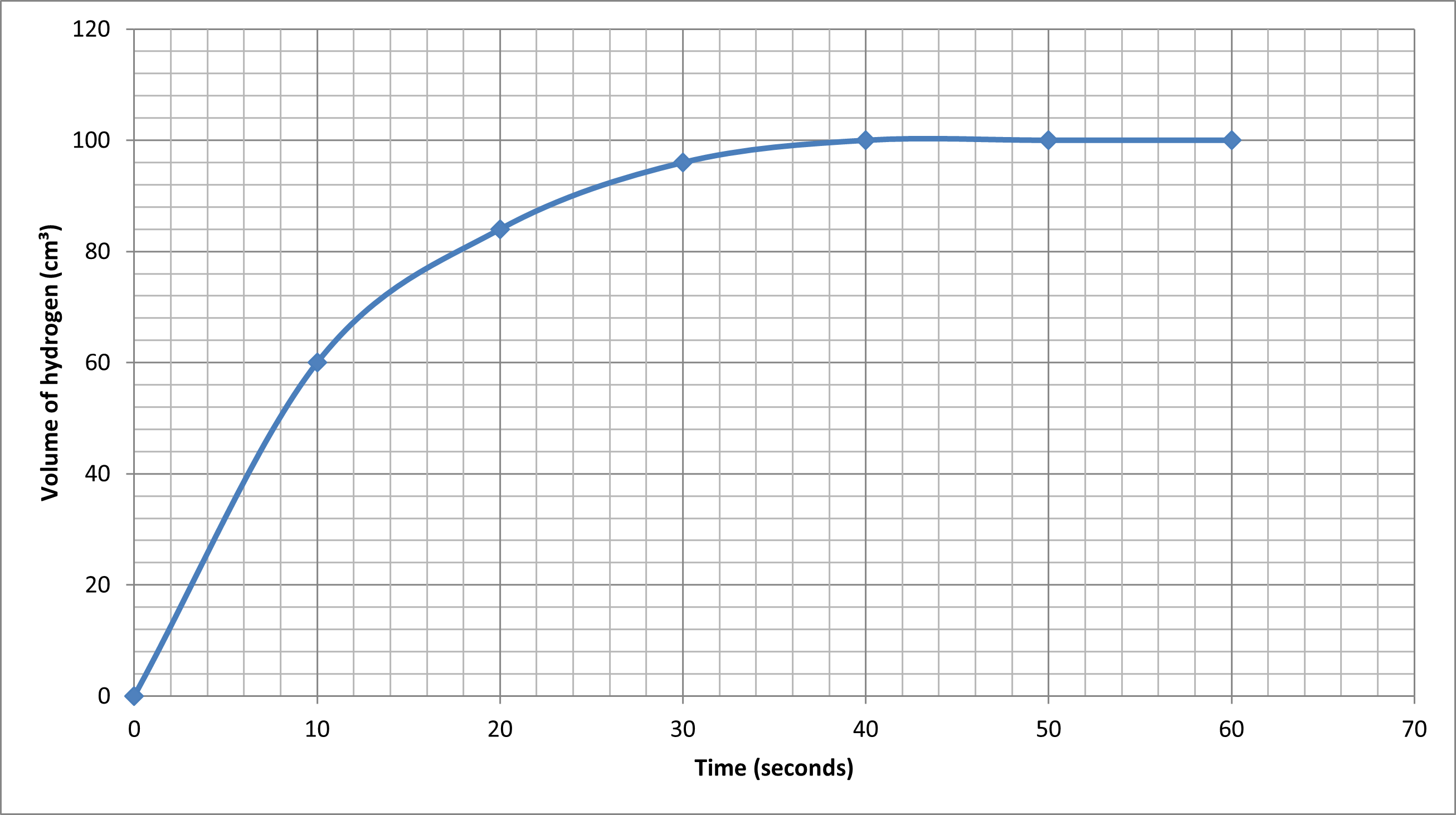 Rate of reaction graph 1