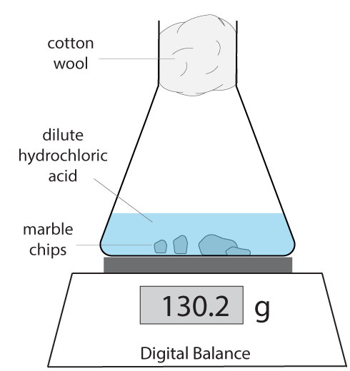 rate of reaction acid + marble chips