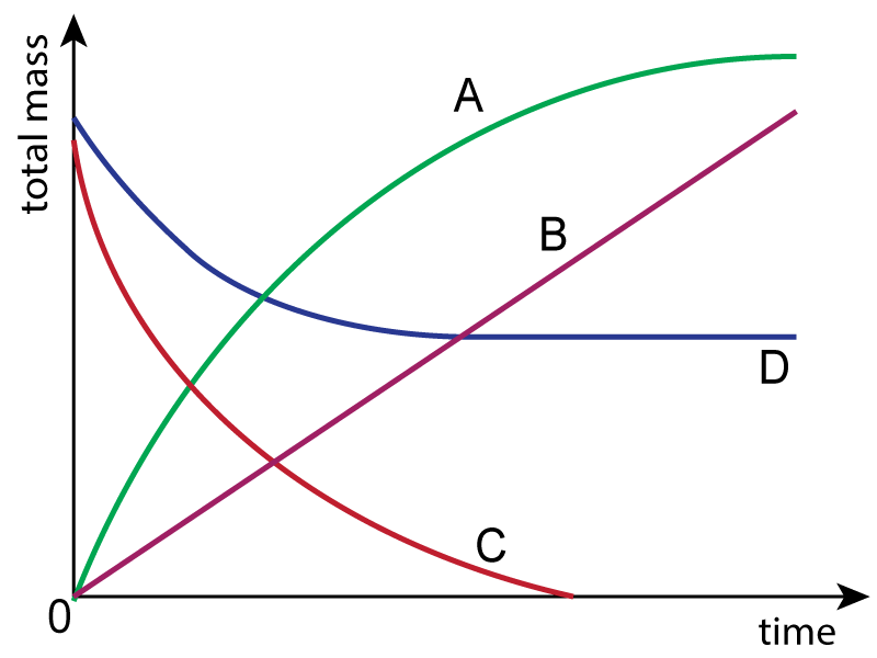 rate of reaction graph 4