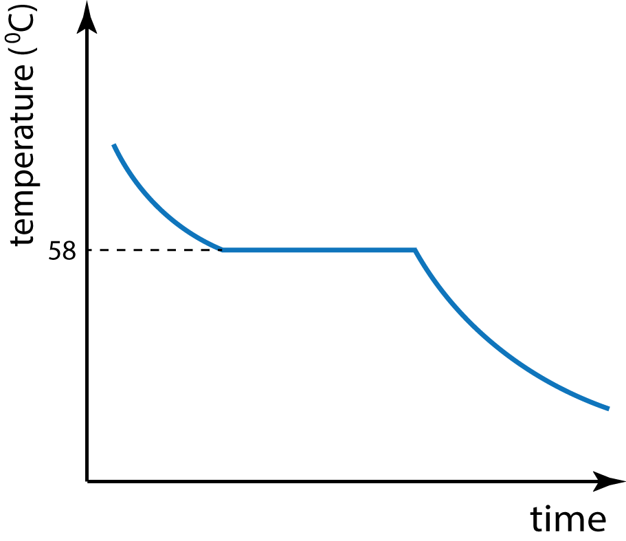 cooling curve for unknown substance