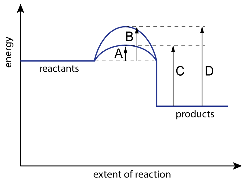 chemical reaction energy diagram