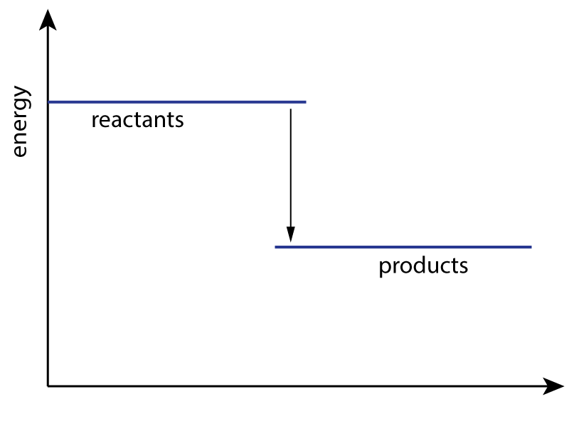 chemical reaction energy level diagram 2