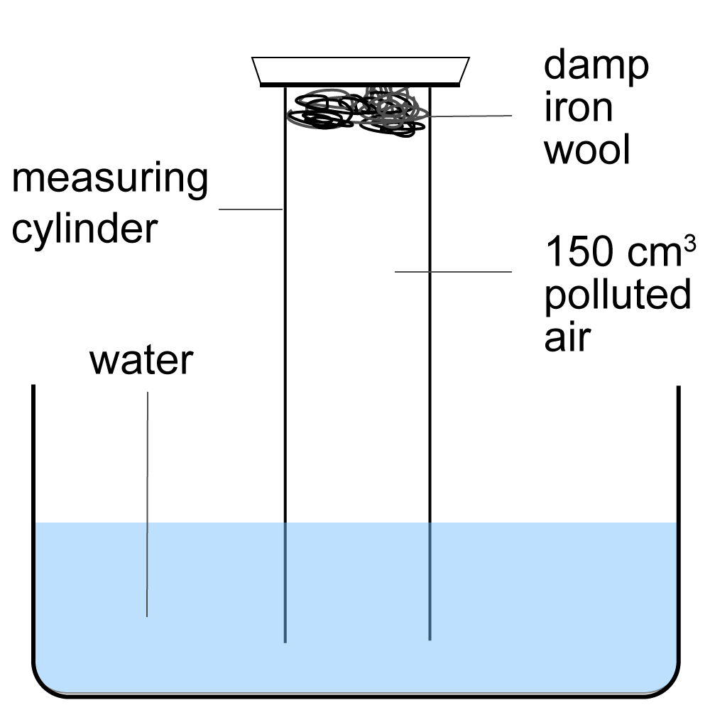 finding percentage of oxygen -experiment