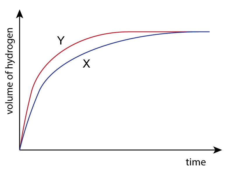 rates of reaction graph 1