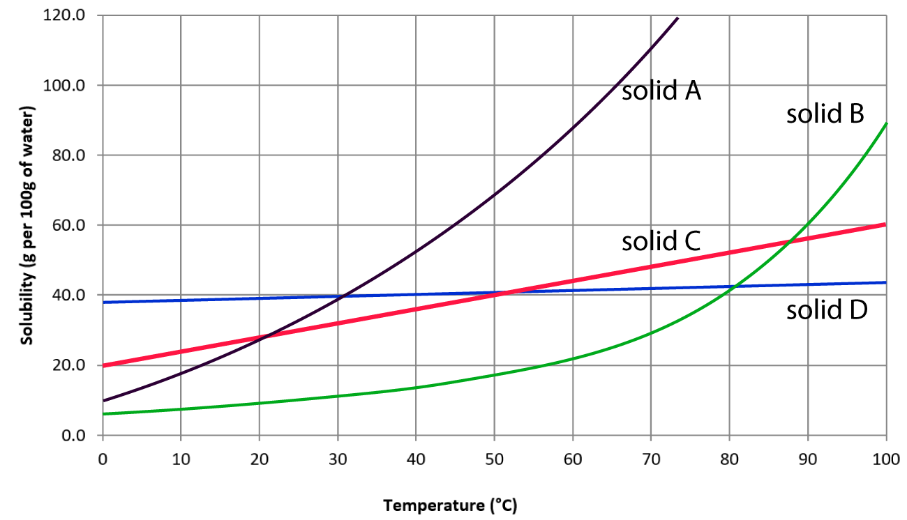 solubility curves solids A to D