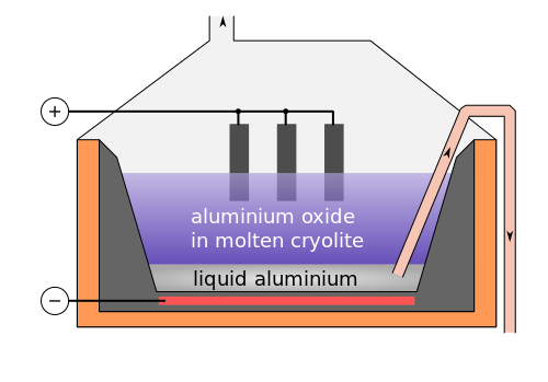 extraction of aluminium