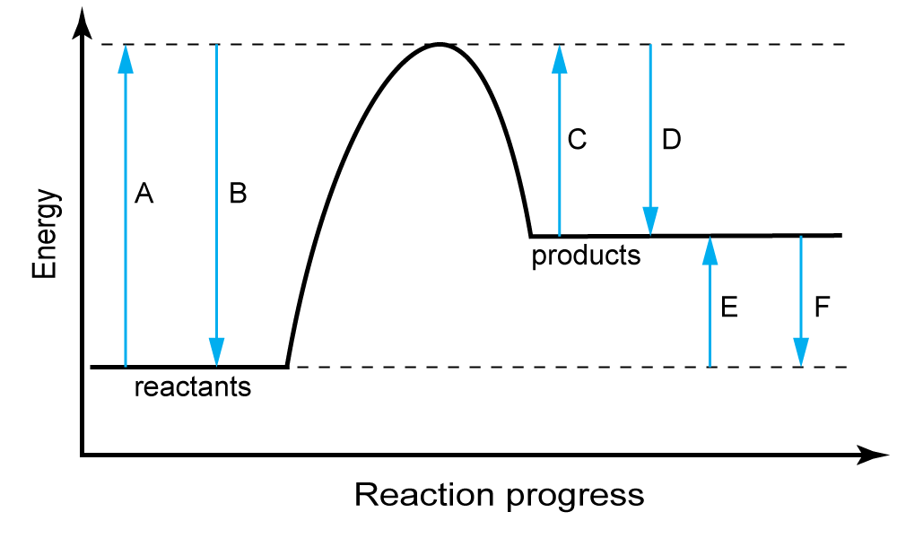 Energy changes in a reaction