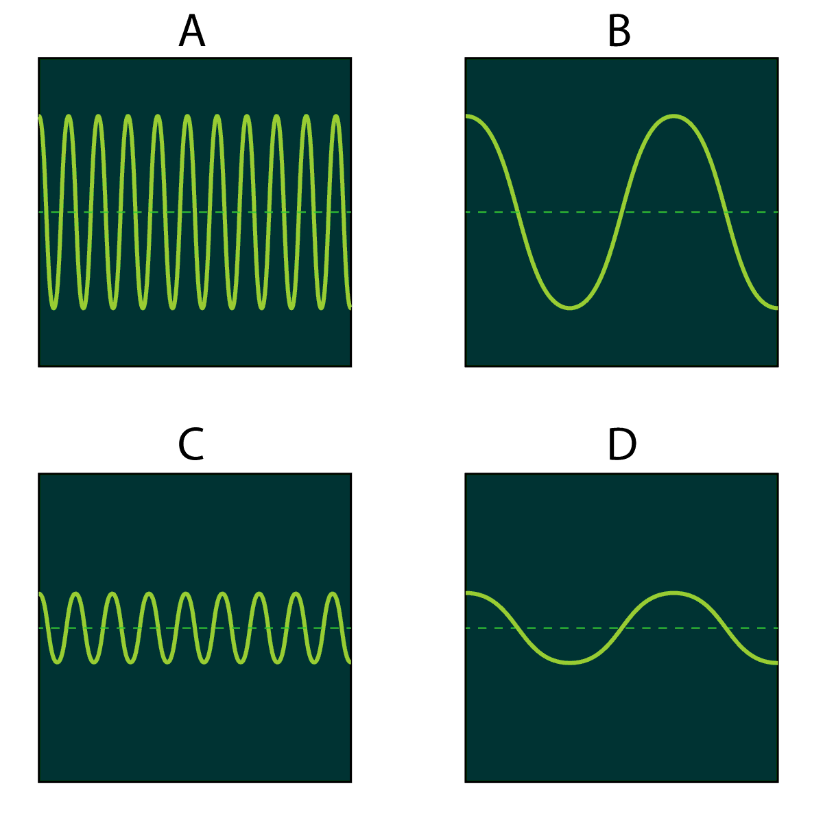4 x sound wave diagrams