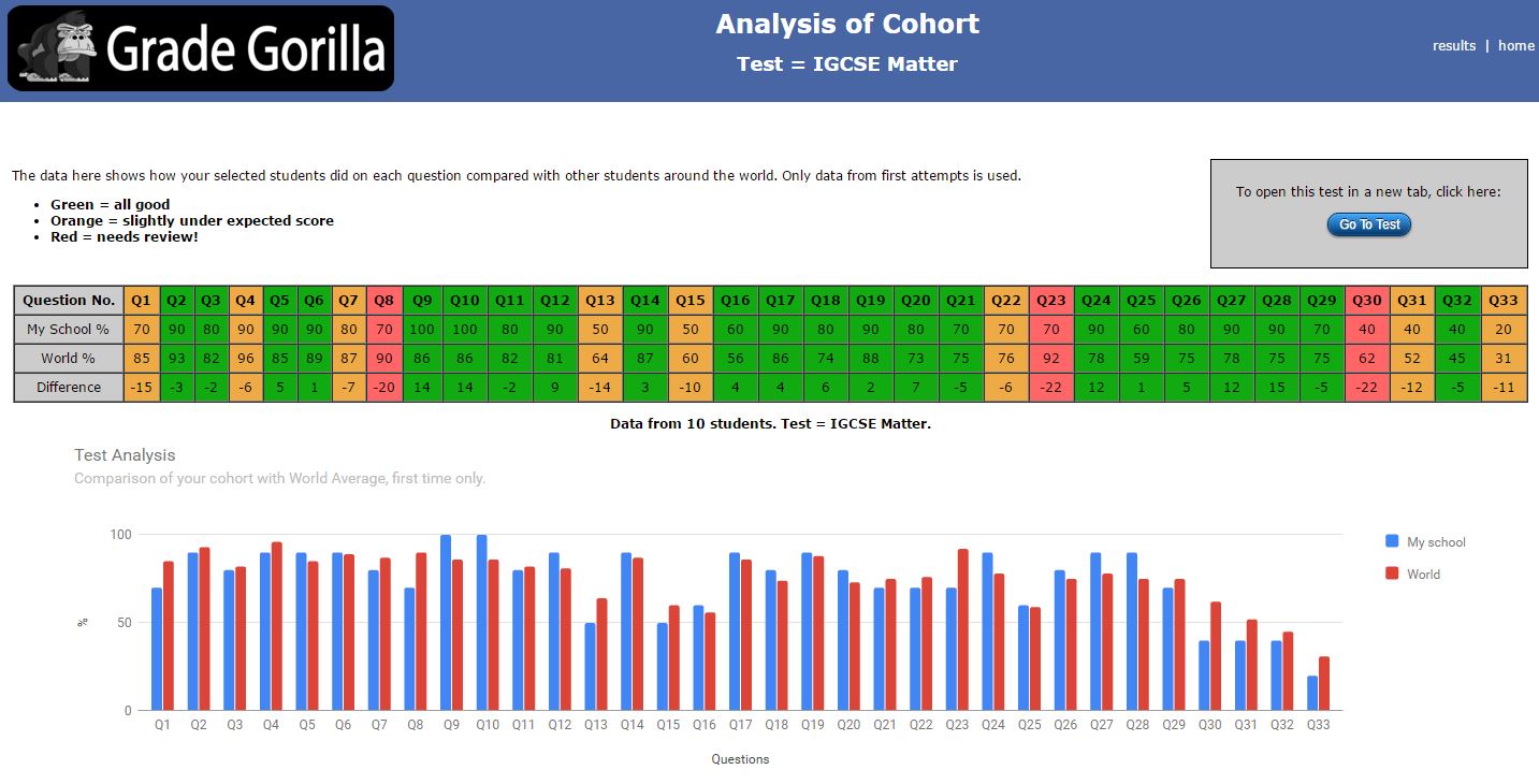 Grade Gorilla analysis of results