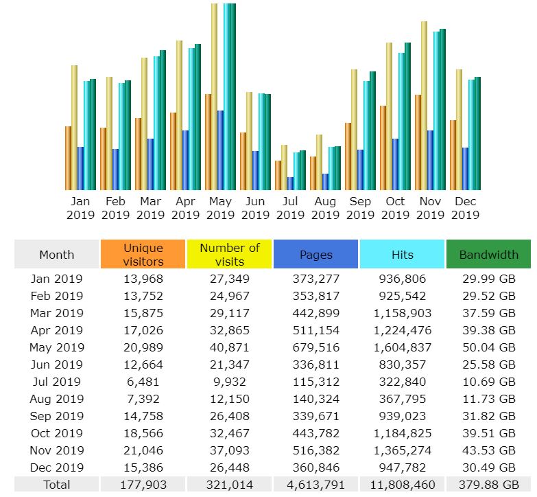 2019 stats