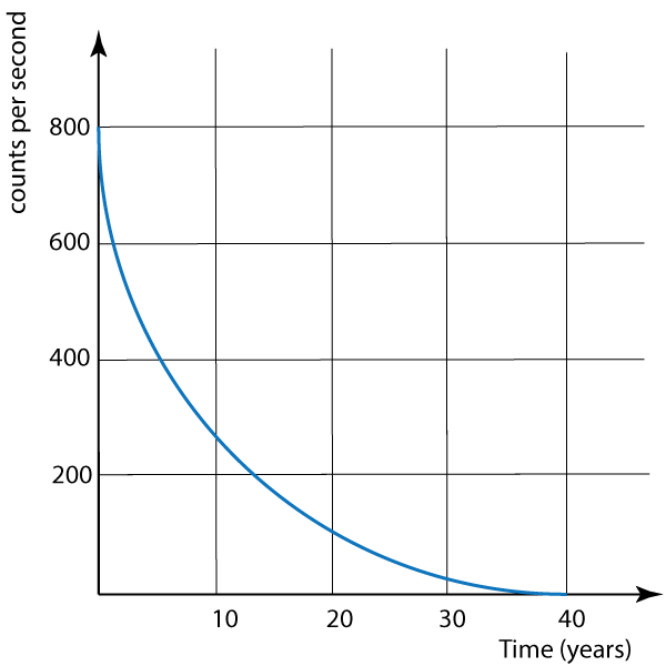 half life graph #1