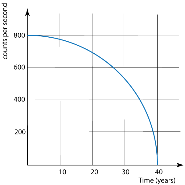 half life graph #2