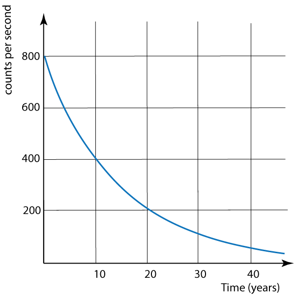 half life graph #4