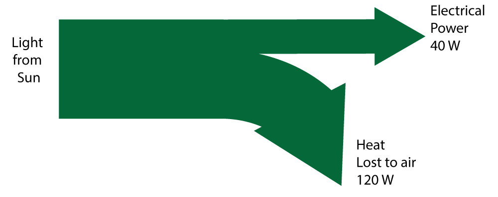 Sankey diagram for a solar panel