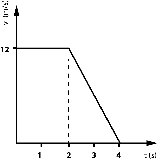 stopping distance v-t graph