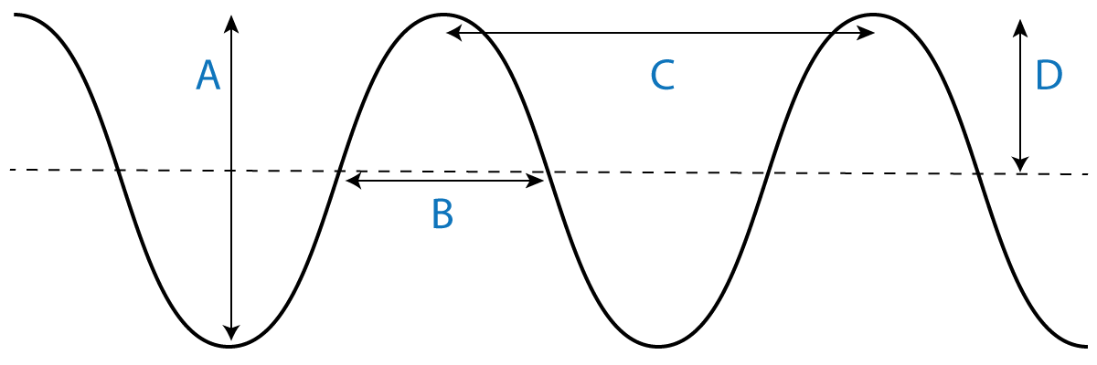 sine wave labelled A to D