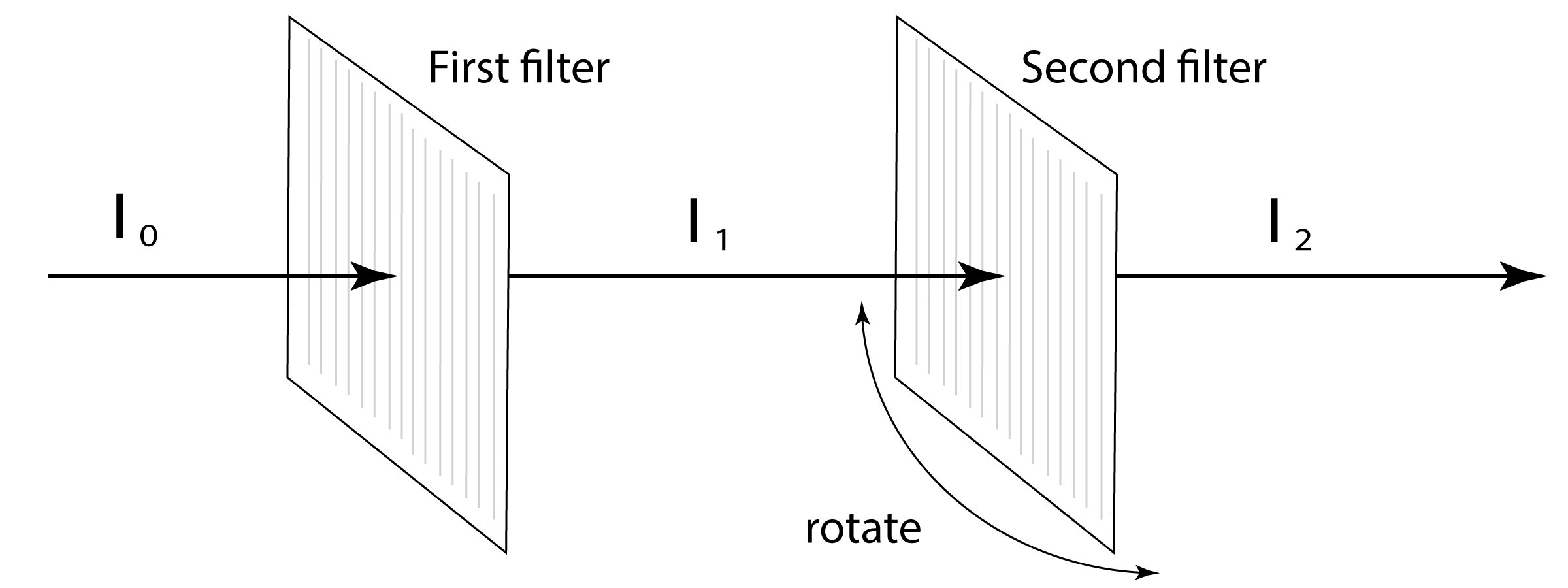 polarisation using 2 filters