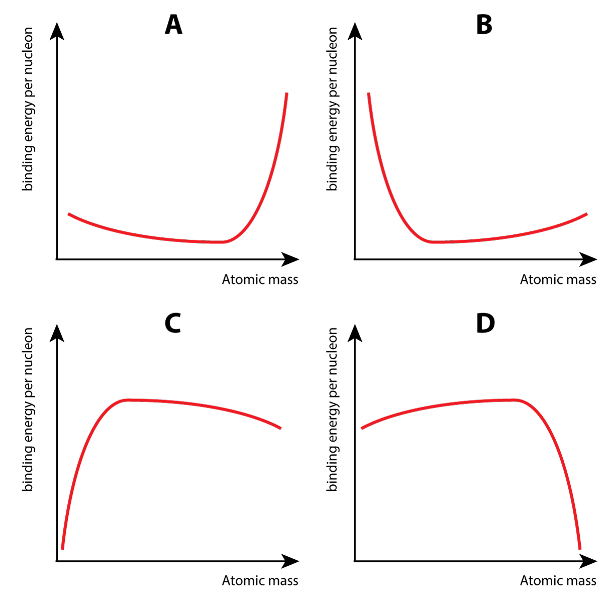 Binding energy graph x4