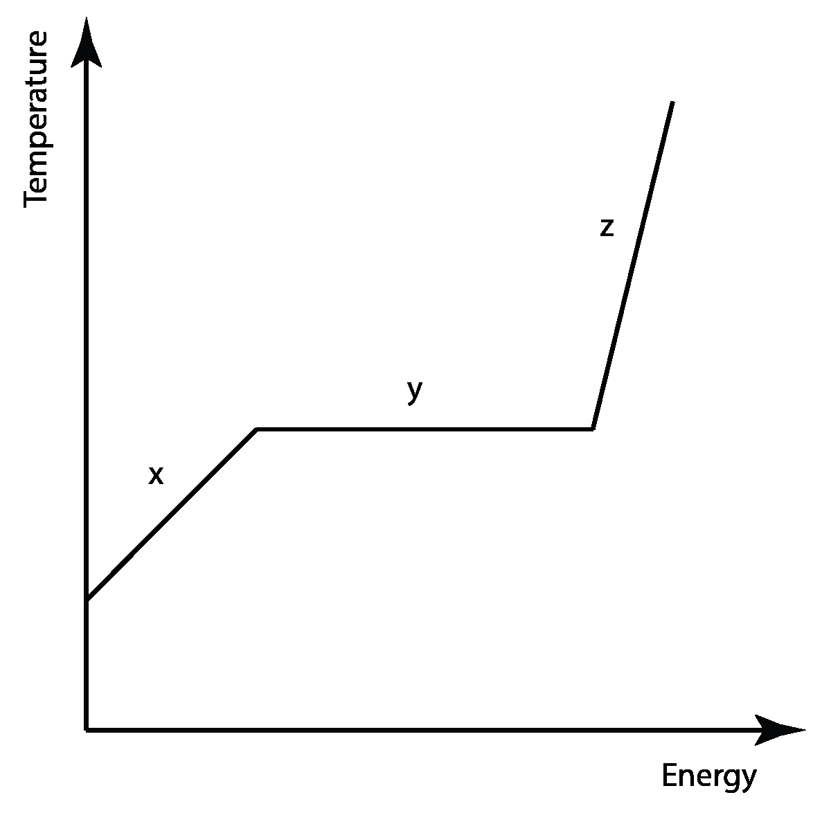 phase change graph