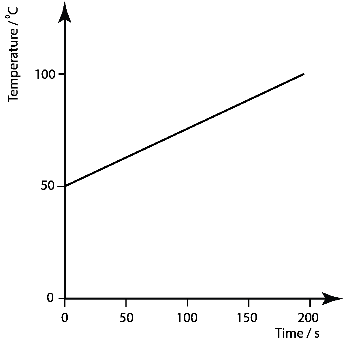 heating graph, temperature against time