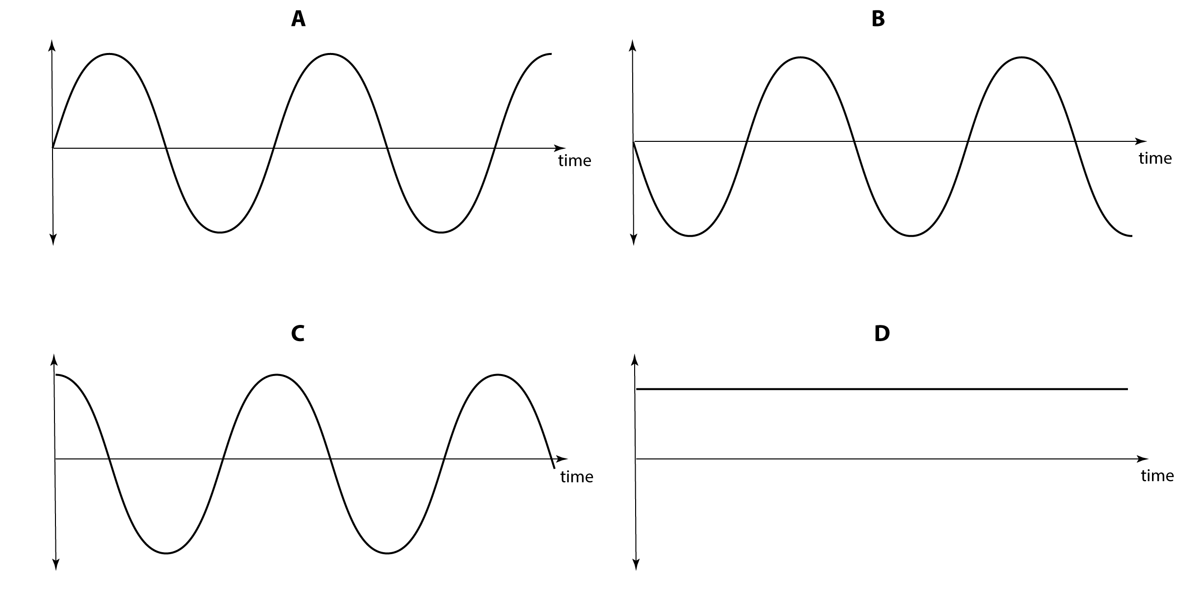 SHM graphs x 4 displacement ~ time