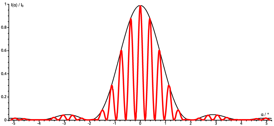 double slit interference pattern - red