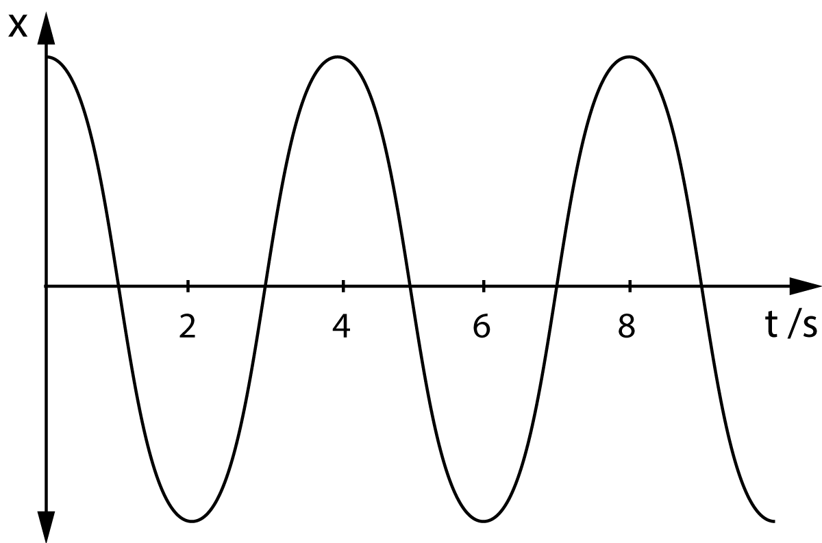 wave motion graph for a pendulum