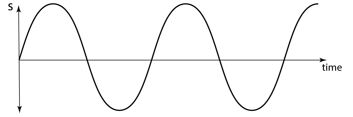 SHM displacement time graph