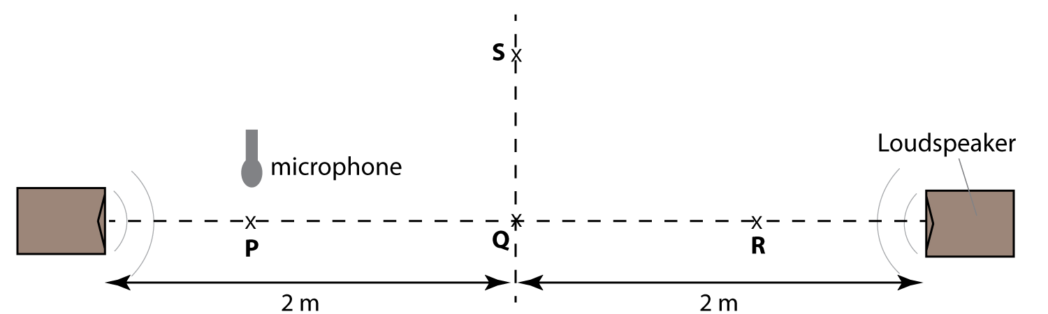 standing wave diagram, two speakers and microphone