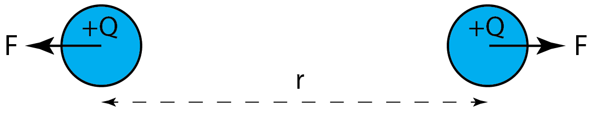 Two charges +Q separated by a distance r