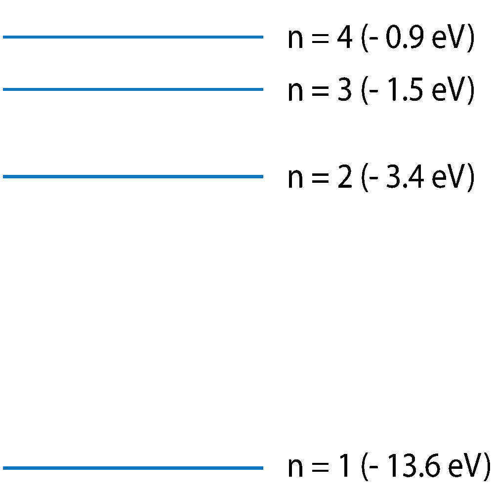 Hydrogen electron energy levels