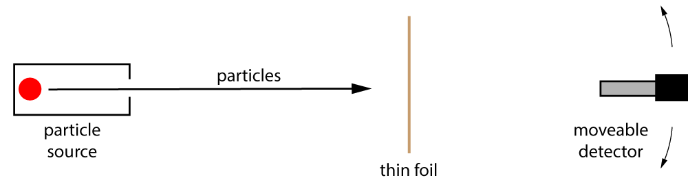 Geiger Marsden Experiment diagram