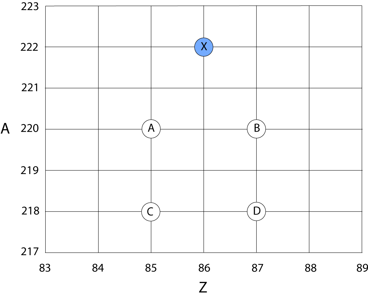 Nulcear decay - grid view